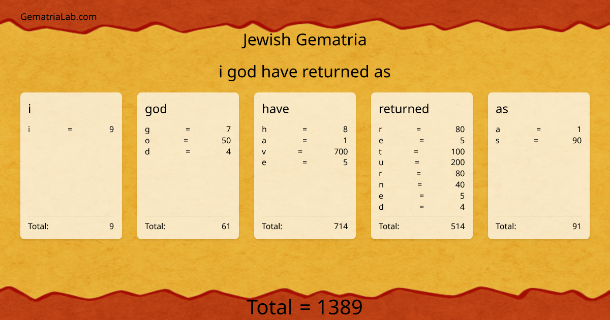 i god have returned as in jewish Gematria